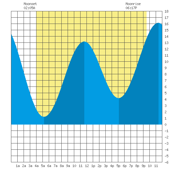 Thoms Point tide chart for Saturday, June 7, 2025