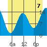 Thoms Point tide chart for Saturday, June 7, 2025