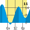 Thoms Point tide chart for Friday, July 11, 2025
