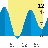 Thoms Point tide chart for Saturday, July 12, 2025