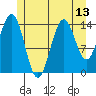 Thoms Point tide chart for Sunday, July 13, 2025