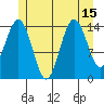 Thoms Point tide chart for Tuesday, July 15, 2025