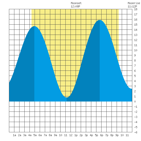 Thoms Point tide chart for Wednesday, July 16, 2025