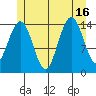 Thoms Point tide chart for Wednesday, July 16, 2025