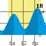 Thoms Point tide chart for Friday, July 18, 2025