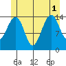 Thoms Point tide chart for Tuesday, July 1, 2025