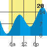 Thoms Point tide chart for Sunday, July 20, 2025