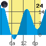 Thoms Point tide chart for Thursday, July 24, 2025
