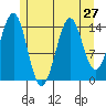 Thoms Point tide chart for Sunday, July 27, 2025