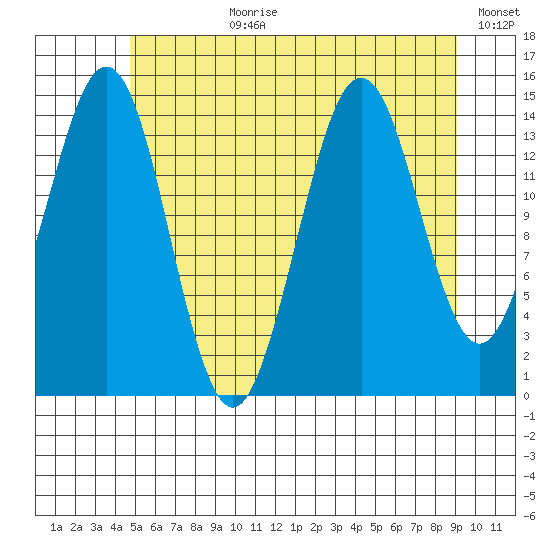 Thoms Point tide chart for Monday, July 28, 2025