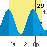 Thoms Point tide chart for Tuesday, July 29, 2025