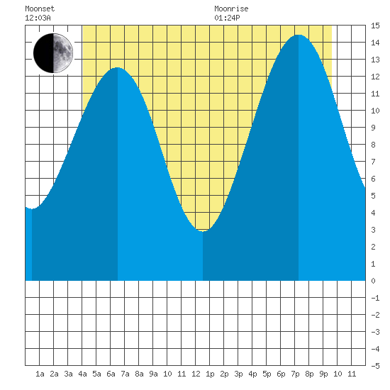 Thoms Point tide chart for Wednesday, July 2, 2025