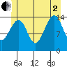 Thoms Point tide chart for Wednesday, July 2, 2025