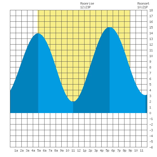 Thoms Point tide chart for Wednesday, July 30, 2025