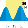 Thoms Point tide chart for Wednesday, July 30, 2025