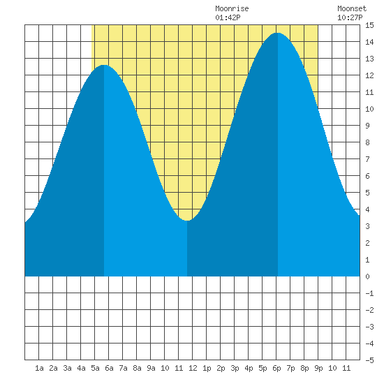 Thoms Point tide chart for Thursday, July 31, 2025