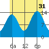 Thoms Point tide chart for Thursday, July 31, 2025