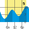 Thoms Point tide chart for Saturday, July 5, 2025