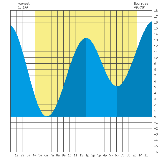 Thoms Point tide chart for Tuesday, July 8, 2025