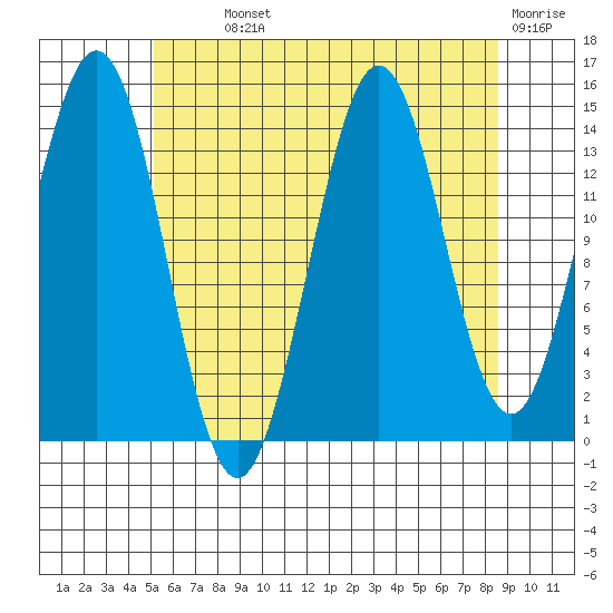 Thoms Point tide chart for Monday, August 11, 2025