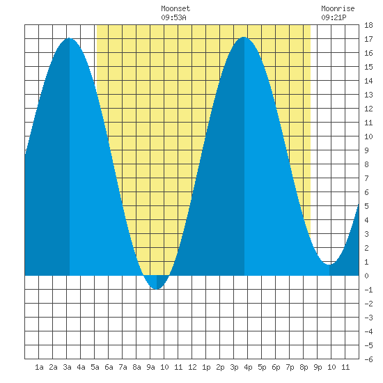 Thoms Point tide chart for Tuesday, August 12, 2025