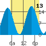 Thoms Point tide chart for Wednesday, August 13, 2025