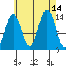 Thoms Point tide chart for Thursday, August 14, 2025