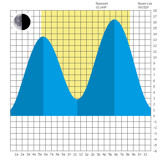 Thoms Point tide chart for Friday, August 15, 2025