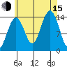 Thoms Point tide chart for Friday, August 15, 2025
