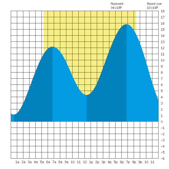 Thoms Point tide chart for Saturday, August 16, 2025
