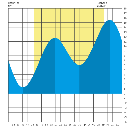 Thoms Point tide chart for Monday, August 18, 2025