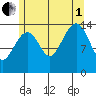 Thoms Point tide chart for Friday, August 1, 2025