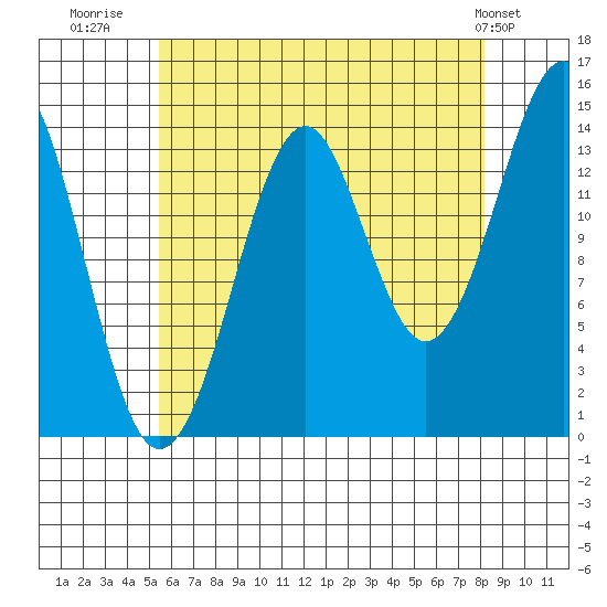 Thoms Point tide chart for Wednesday, August 20, 2025