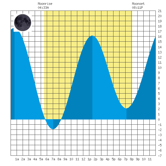 Thoms Point tide chart for Friday, August 22, 2025