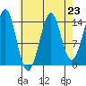 Thoms Point tide chart for Saturday, August 23, 2025