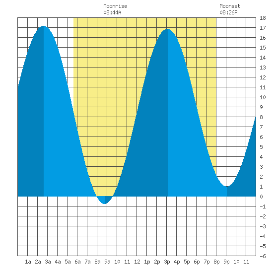 Thoms Point tide chart for Monday, August 25, 2025
