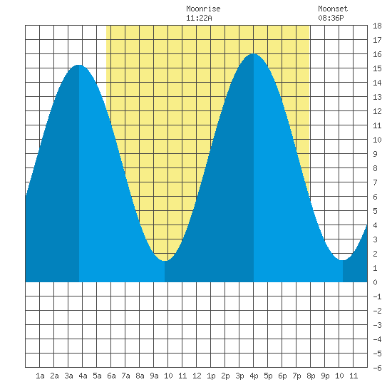 Thoms Point tide chart for Wednesday, August 27, 2025