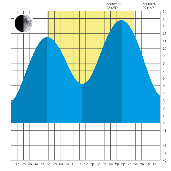Thoms Point tide chart for Saturday, August 30, 2025