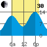 Thoms Point tide chart for Saturday, August 30, 2025