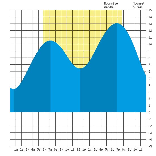 Thoms Point tide chart for Sunday, August 31, 2025
