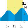 Thoms Point tide chart for Sunday, August 31, 2025