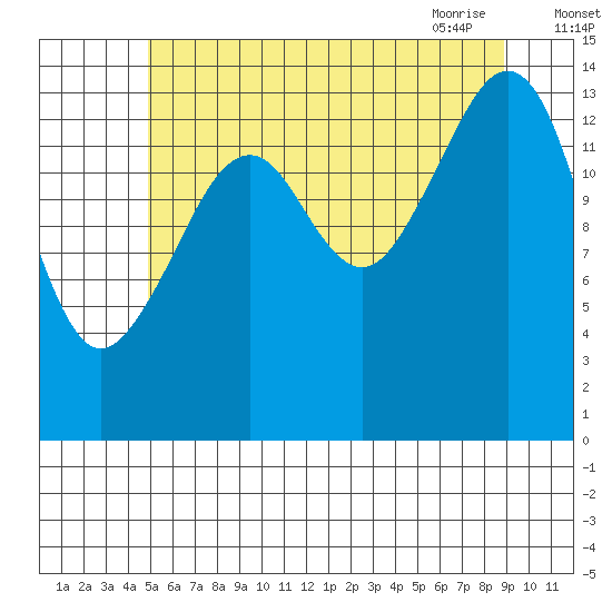 Thoms Point tide chart for Sunday, August 3, 2025