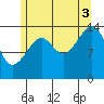 Thoms Point tide chart for Sunday, August 3, 2025