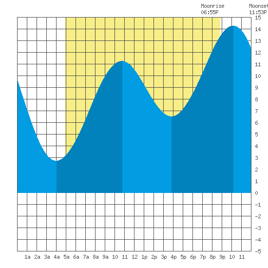 Thoms Point tide chart for Monday, August 4, 2025