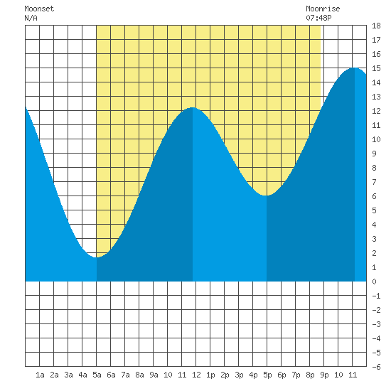 Thoms Point tide chart for Tuesday, August 5, 2025