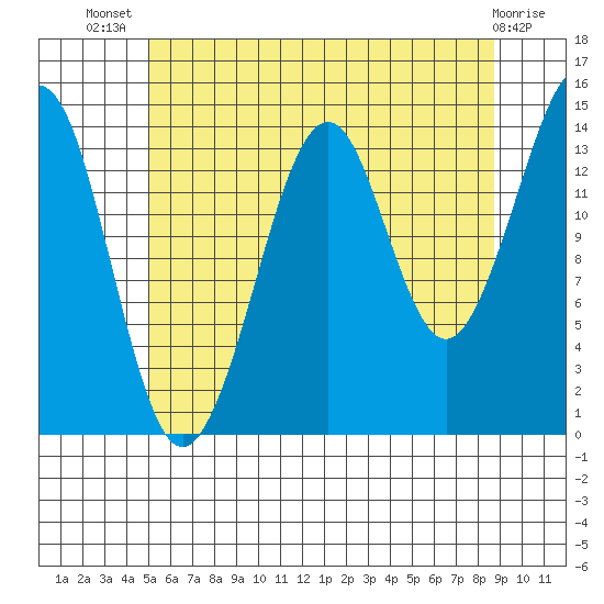 Thoms Point tide chart for Thursday, August 7, 2025