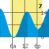 Thoms Point tide chart for Thursday, August 7, 2025