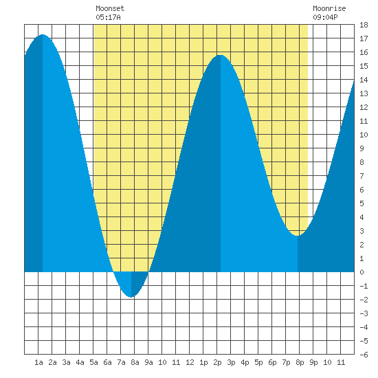 Thoms Point tide chart for Saturday, August 9, 2025