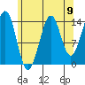 Thoms Point tide chart for Saturday, August 9, 2025