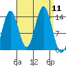 Thoms Point tide chart for Thursday, September 11, 2025
